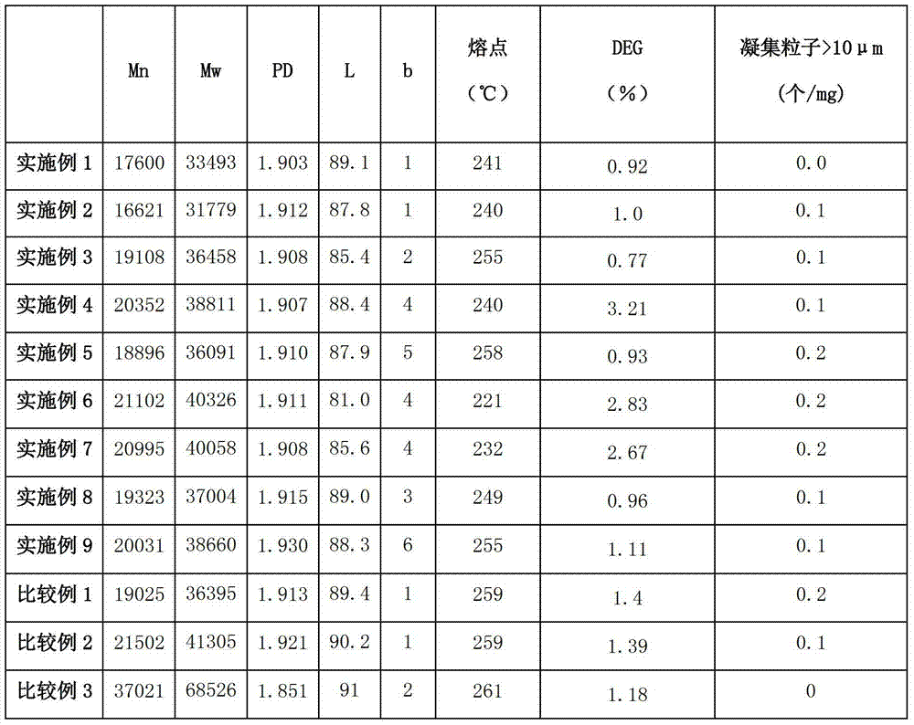 A kind of preparation method of low molecular weight polyester for making multi-component fiber