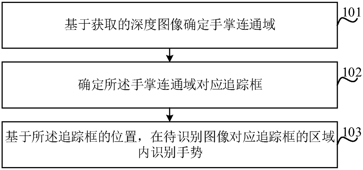 Gesture recognition method and device, electronic device, and computer-readable storage medium