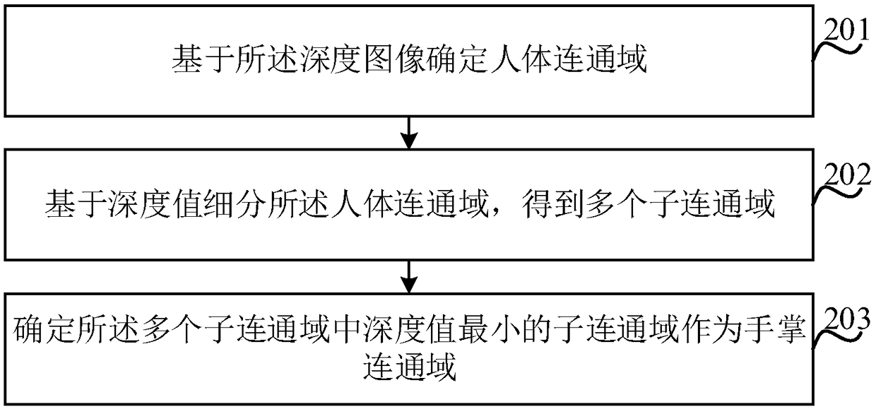 Gesture recognition method and device, electronic device, and computer-readable storage medium