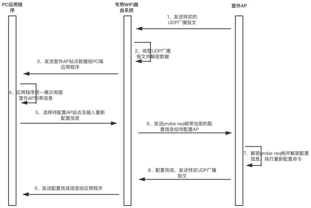 Configuration method and system of outdoor AP equipment