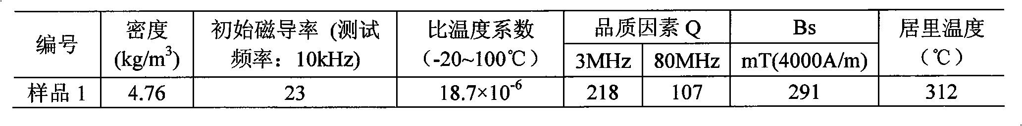 Initial magnetic-inductive capacity 20 (+4) (-4) nickel-zinc ferrite material and preparation method