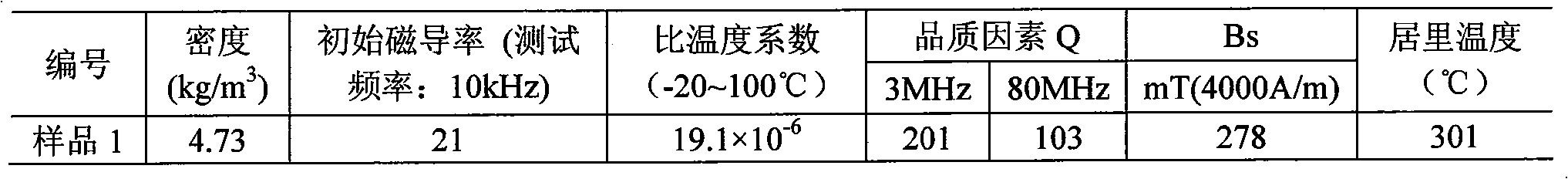 Initial magnetic-inductive capacity 20 (+4) (-4) nickel-zinc ferrite material and preparation method