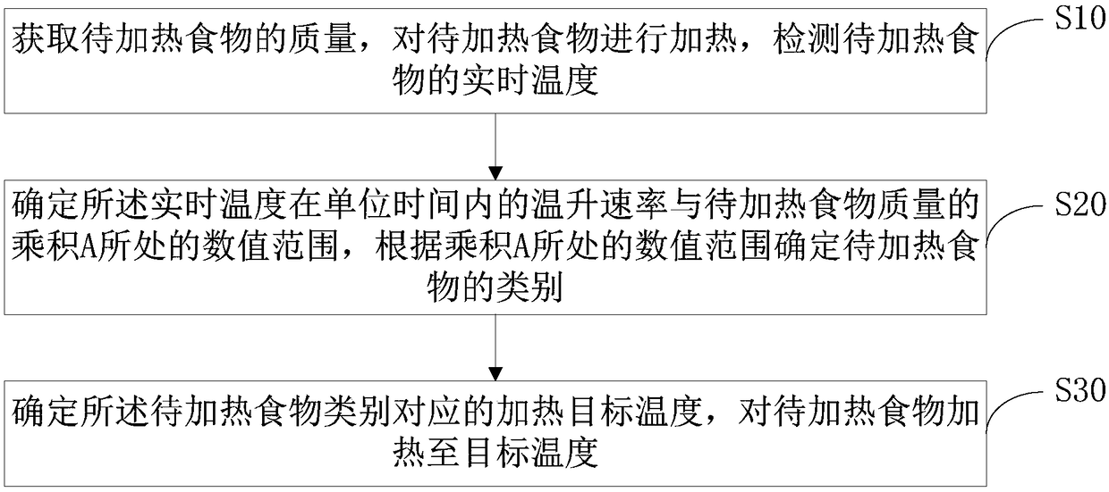 Food recognition heating method, microwave oven, control terminal and computer storage medium