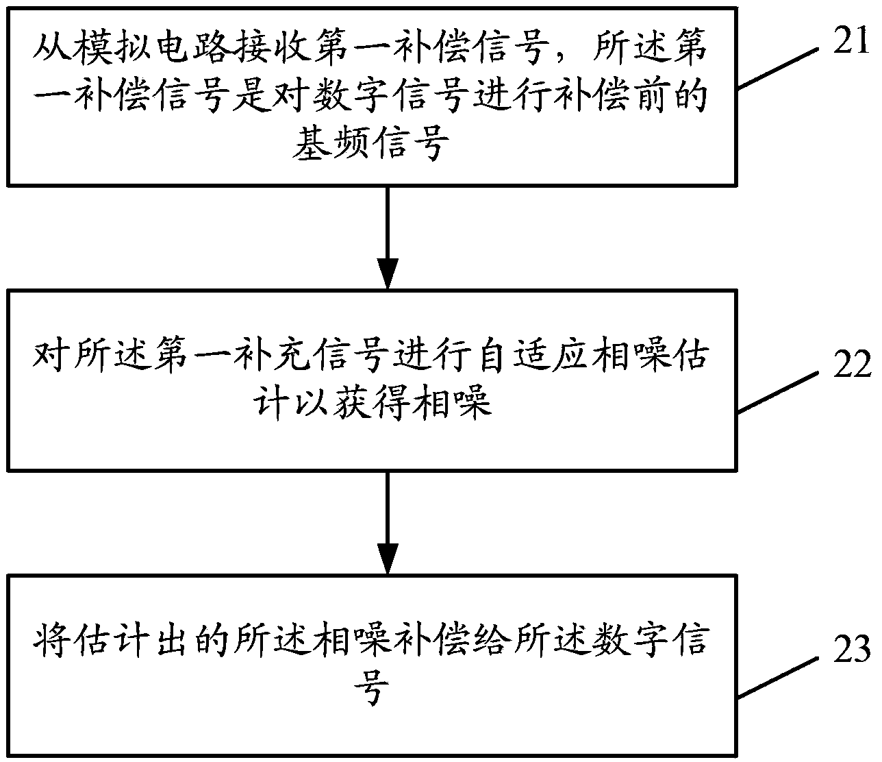 Phase noise restraining method and phase noise restraining device