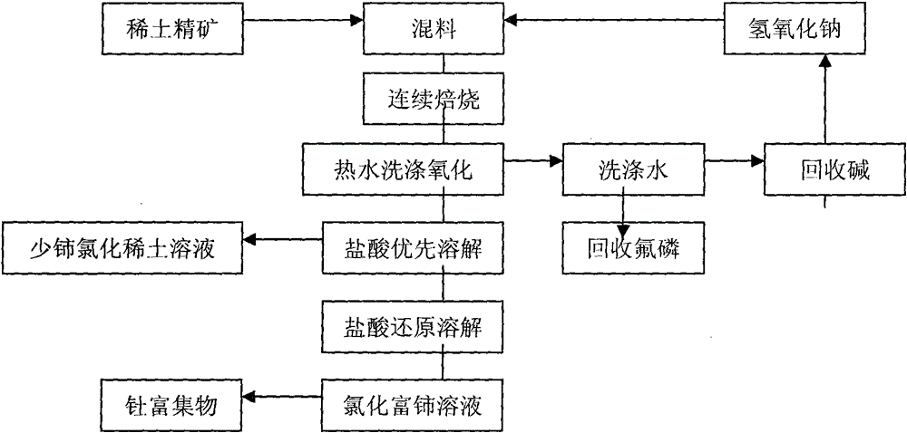 Liquid alkali roasting decomposition extraction process of mixed rare earth concentrates