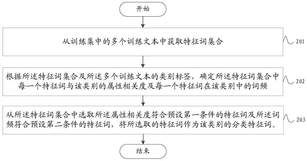 Text classification feature extraction method, text classification method and device