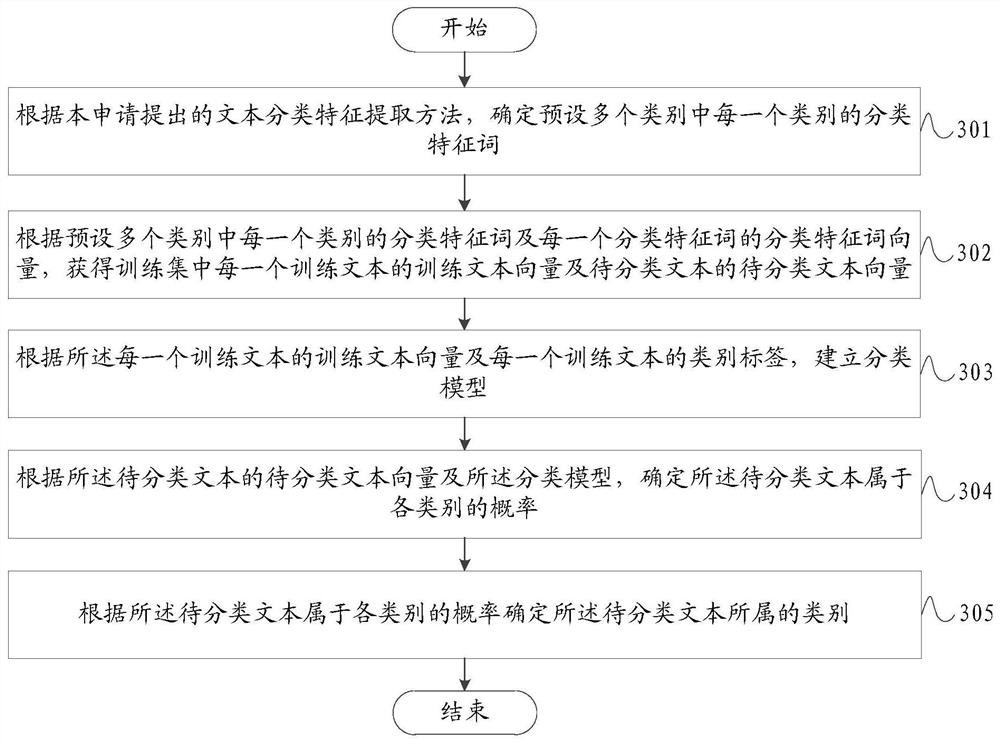 Text classification feature extraction method, text classification method and device