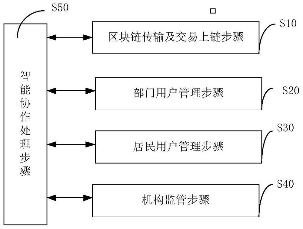 A system and method for multi-departmental collaborative processing of community issues based on blockchain