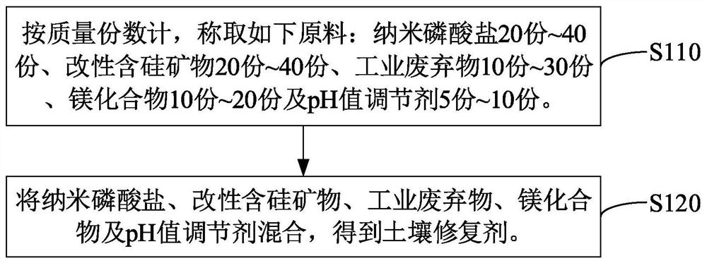 Soil remediation agents and soil remediation methods