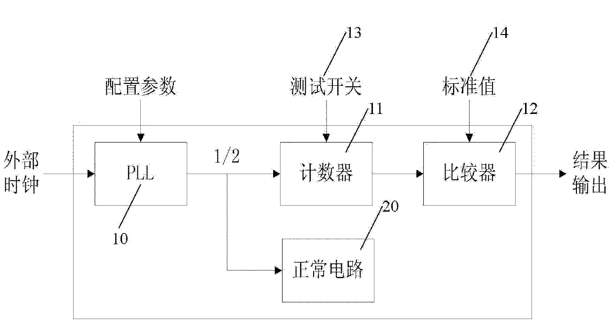 ATE (Automatic Test Equipment) test circuit for PLL (Phase Locked Loop) and test method thereof