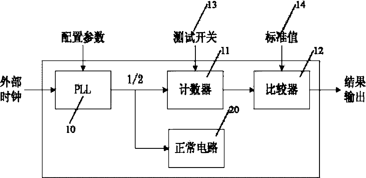 ATE (Automatic Test Equipment) test circuit for PLL (Phase Locked Loop) and test method thereof