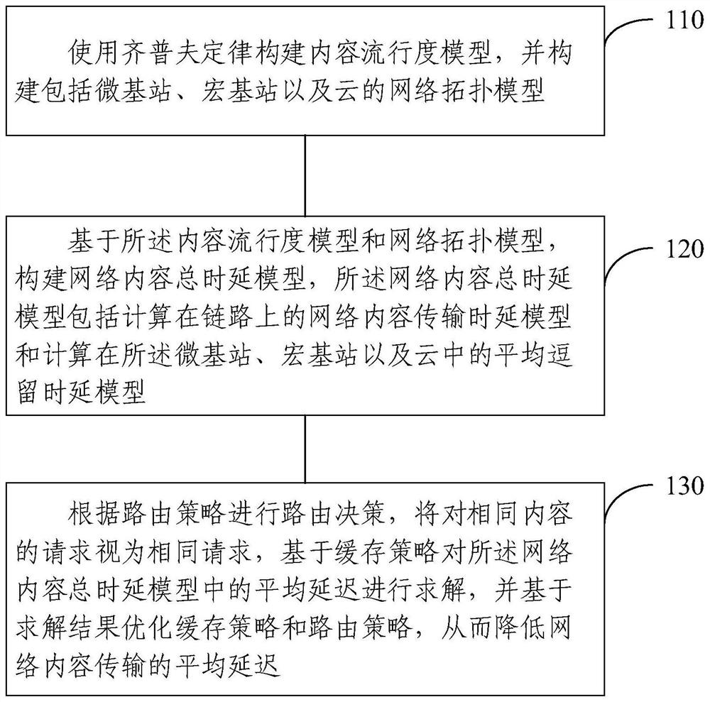 Low-delay network content transmission method and device, electronic equipment and medium
