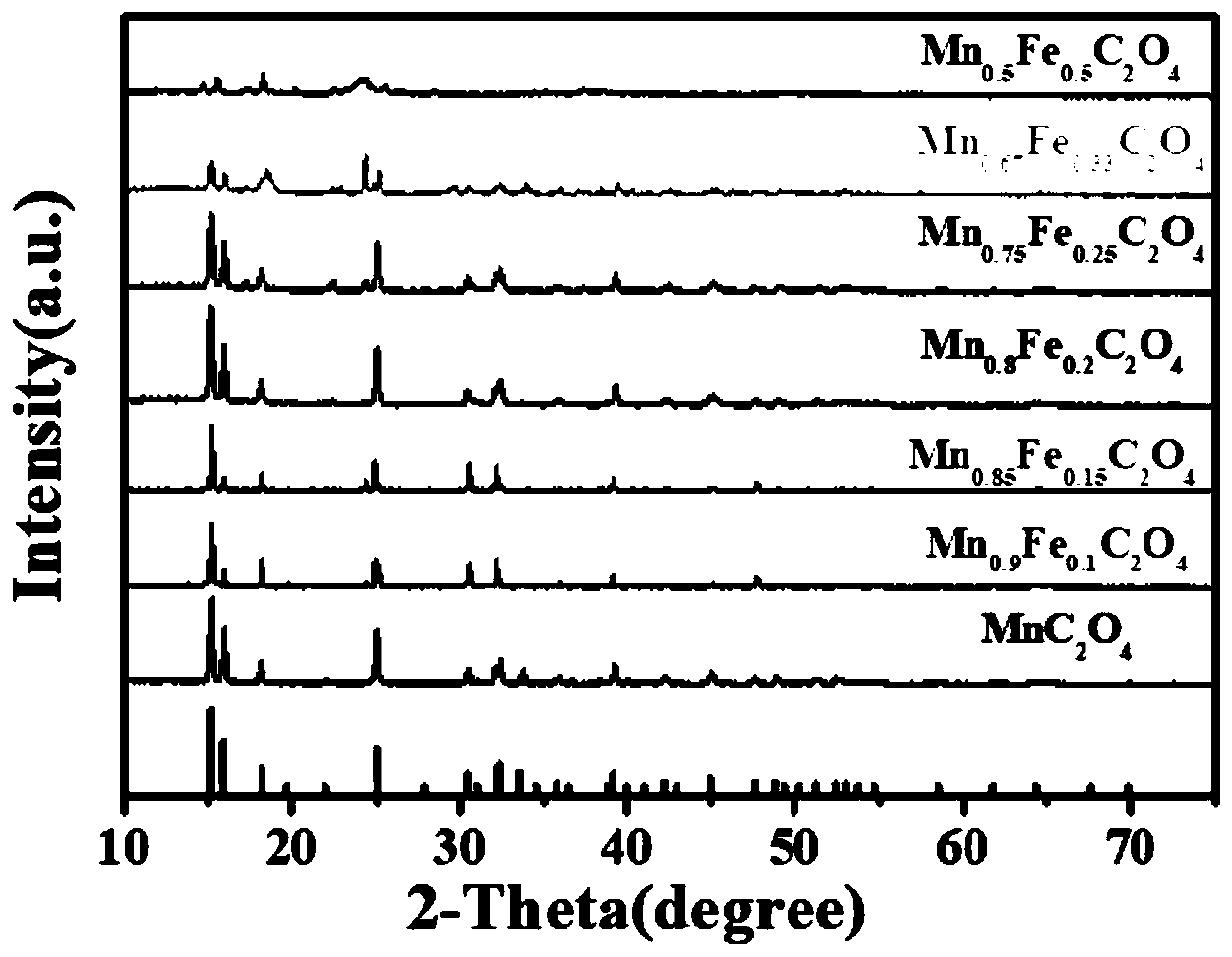 Synthesis method and application of lithium ion battery negative electrode active material Mn&lt;x&gt;Fe&lt;1-x&gt;C2O4