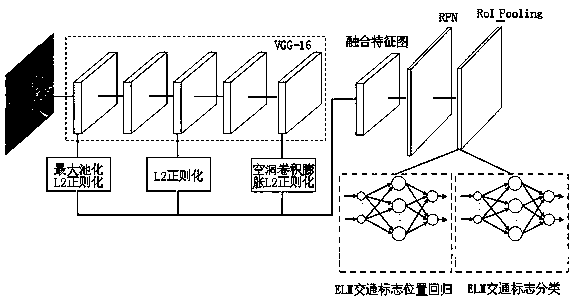 Remote traffic sign detection and recognition method based on F-RCNN