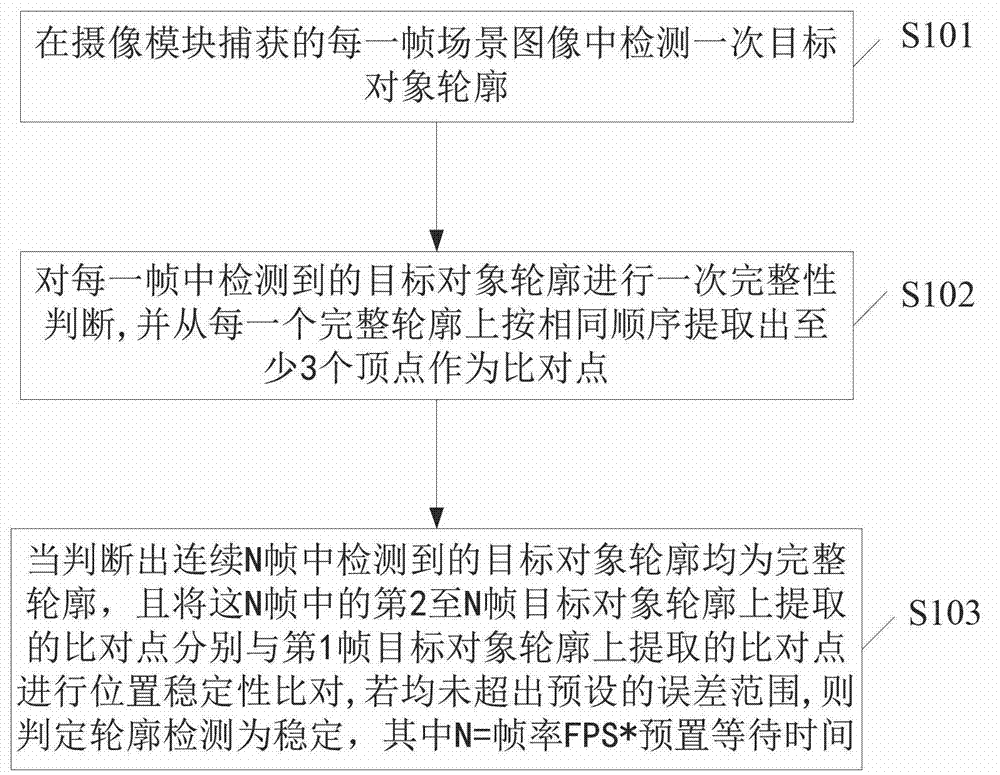 Contour detection stability judging method and image searching method