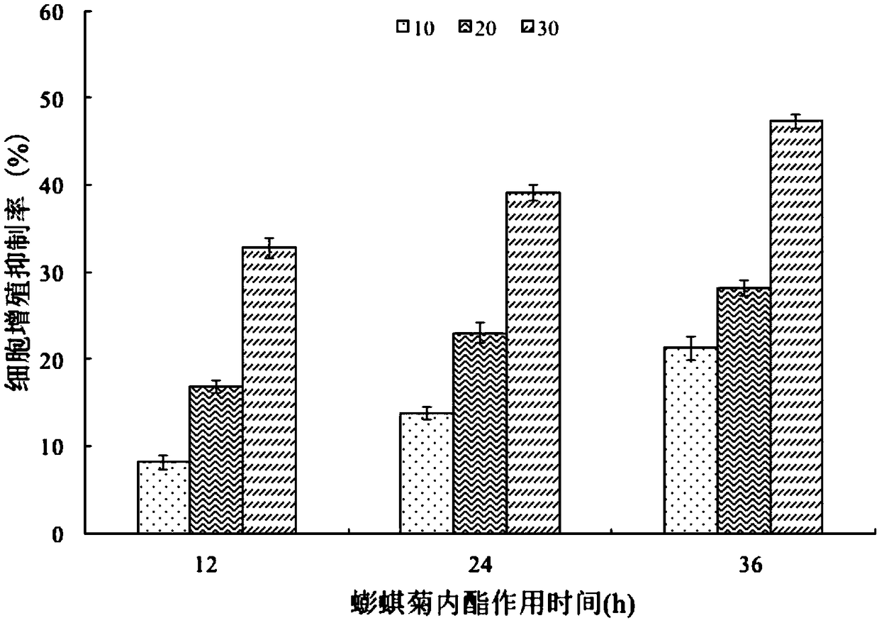 Research method of application of wedelolactone to preparation of lung cancer treating products