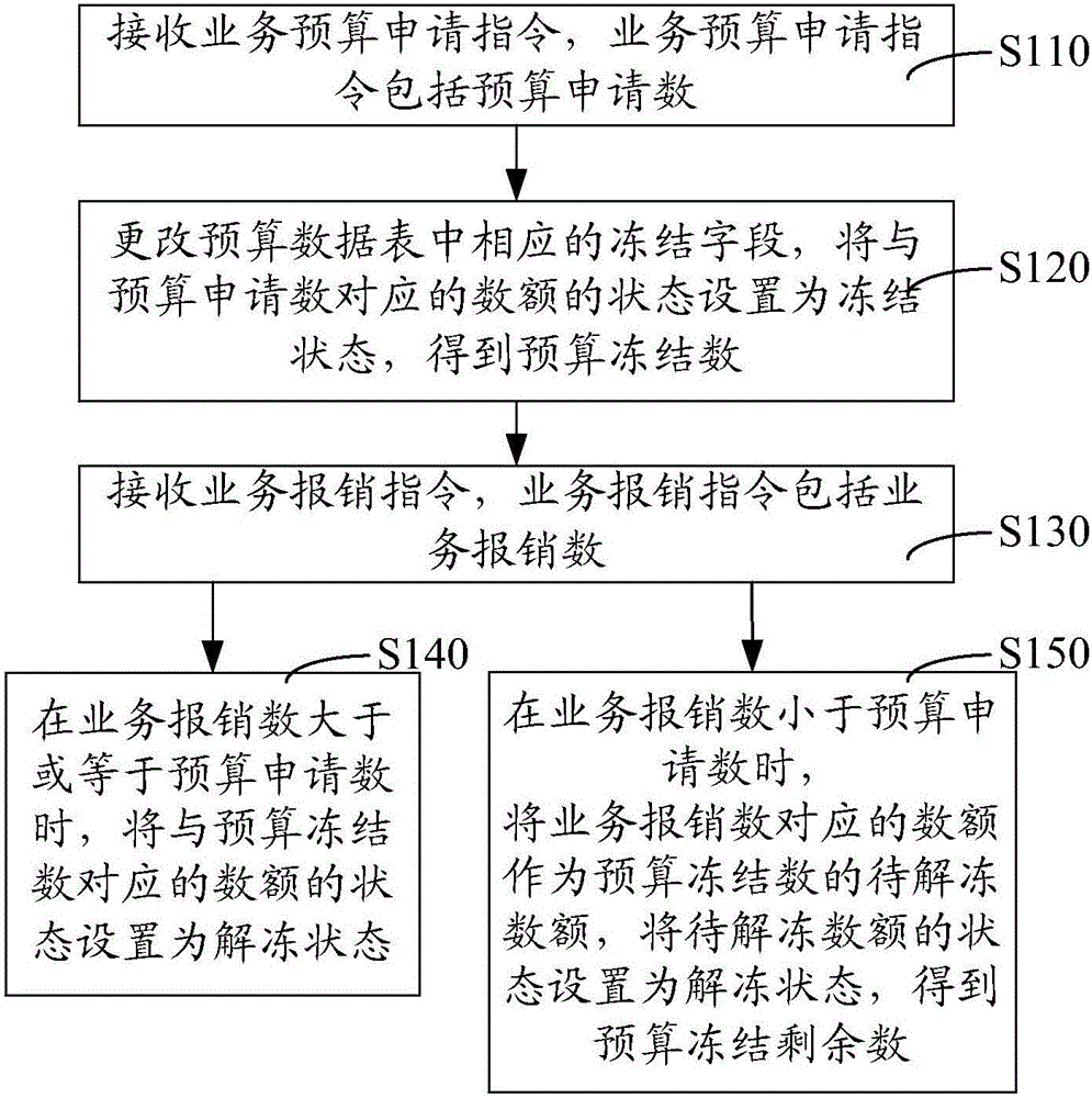 Budget data processing method and system