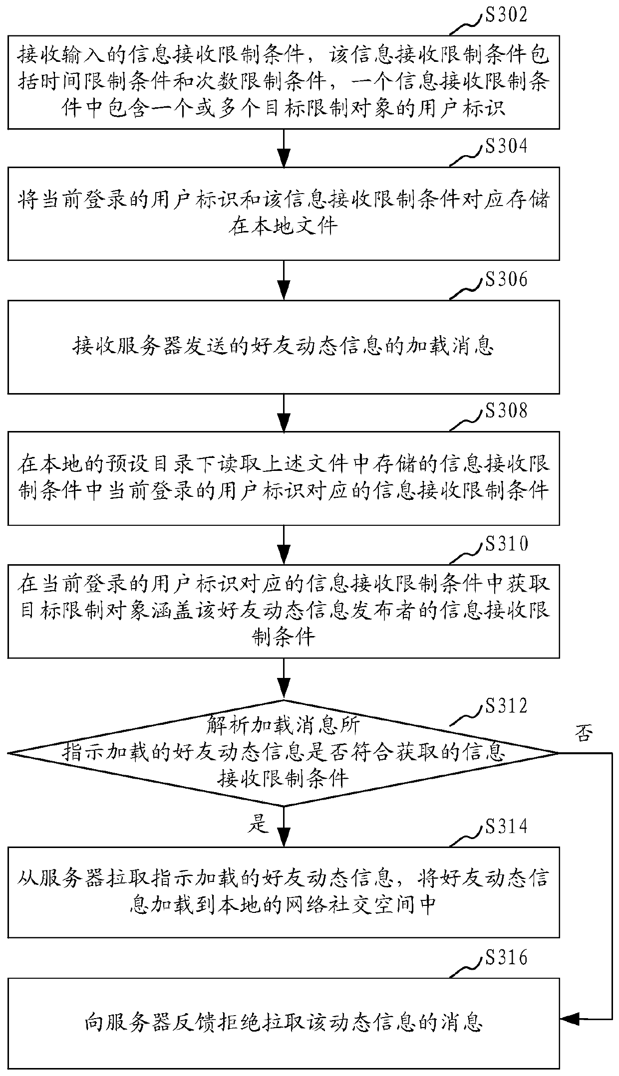 Method and device for receiving dynamic information of friends in social network