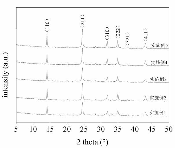 Process for synthesizing single-phase sodalite from fly ash