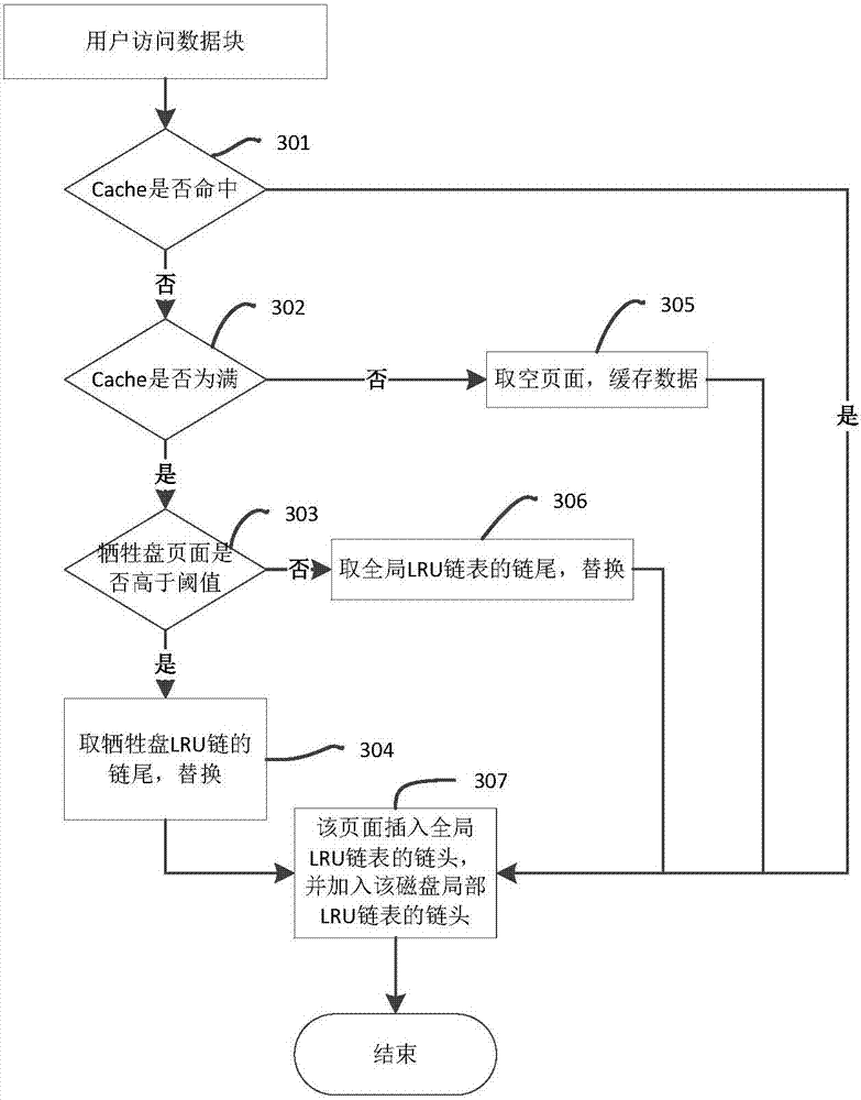 Asymmetrical disk array caching dispatching method