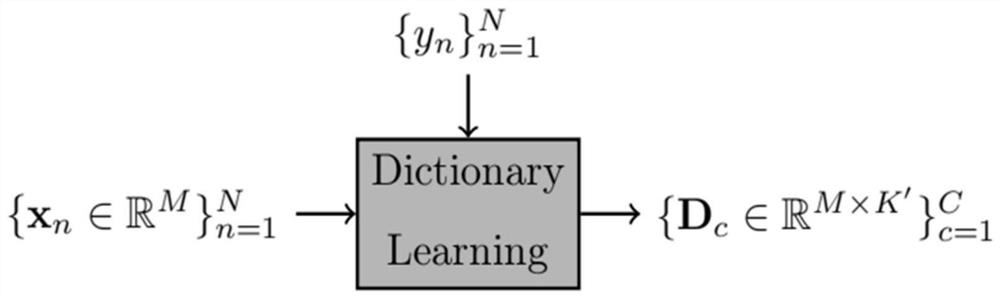 Supervised dictionary learning audio classification method and system based on data driving, and medium