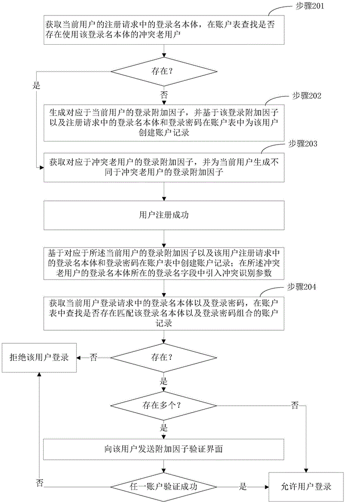 User account management method and apparatus