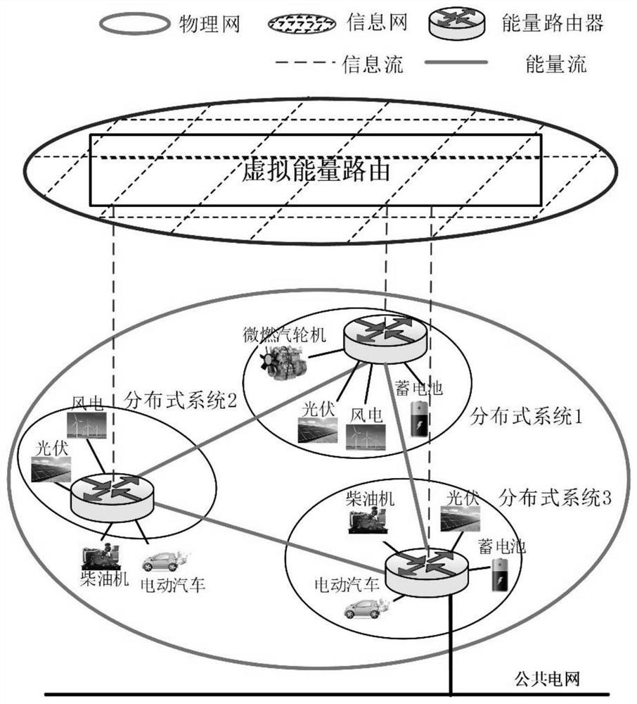 Energy Internet network architecture and design method based on virtual energy router