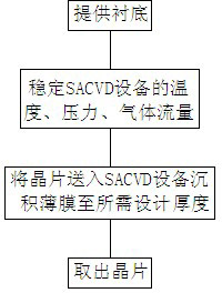 Preparation method of insulator silicon dioxide film in MIM (metal-insulator-metal) type capacitor