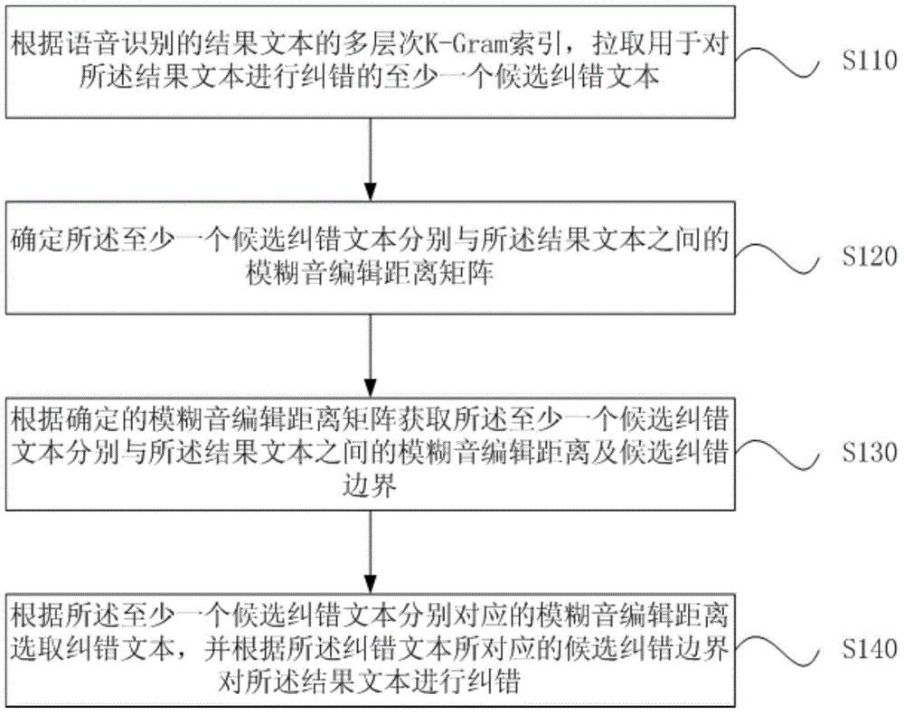 Error correction method and device for voice recognition text