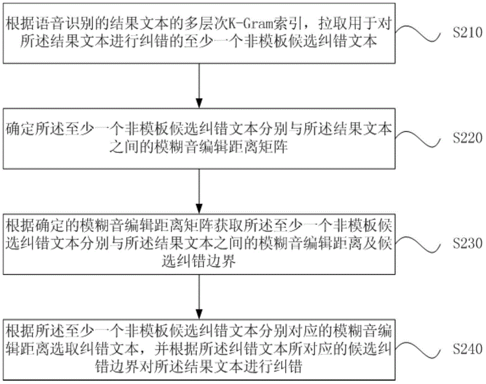 Error correction method and device for voice recognition text