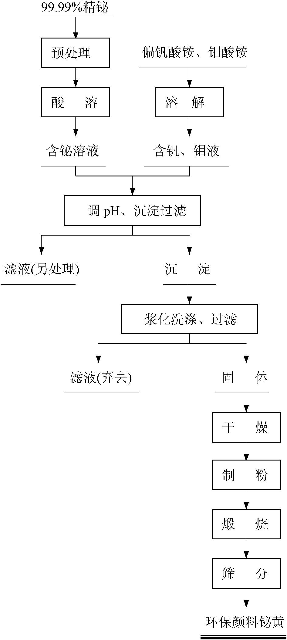 Environmental-friendly pigment bismuth yellow and production method thereof