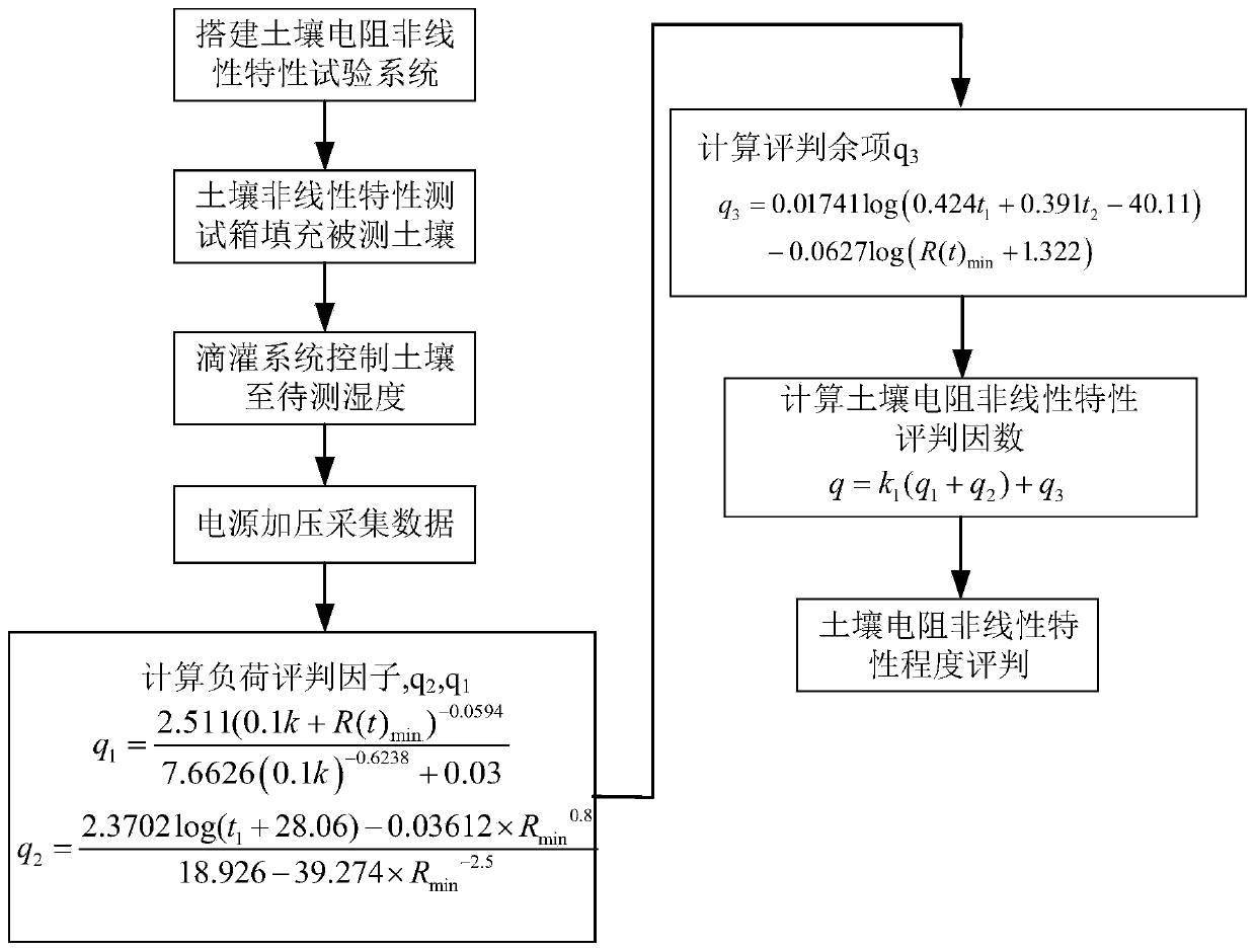 Test method for non-linearity of soil electrical resistance at different moisture levels in vertically stratified soils