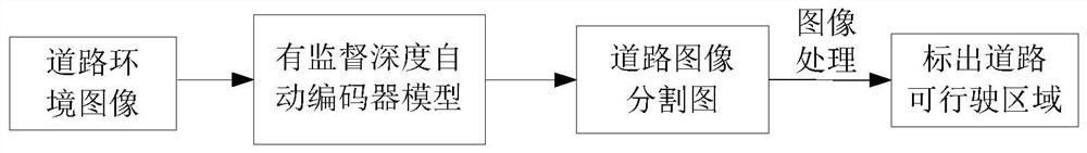 A Supervised Learning-Based Deep Autoencoder for Road Segmentation