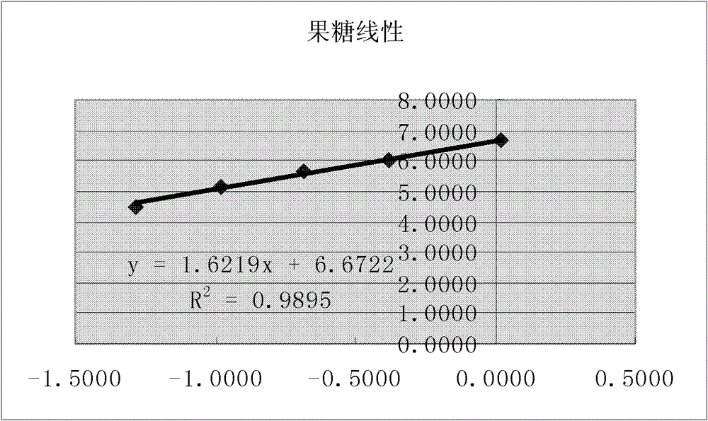 Determination method of sugar components in astragalus extract