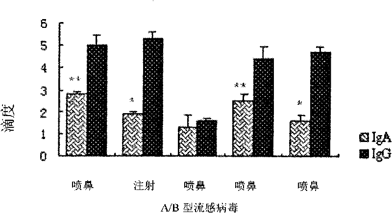 Preparation of nose-spraying flu immunization pentavalent or multivalent inactivated vaccine and application thereof