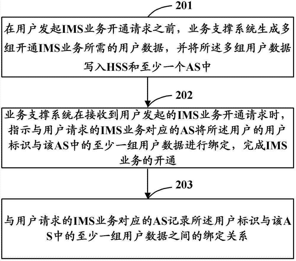 Method, device and system of IP multimedia subsystem (IMS) service fulfillment