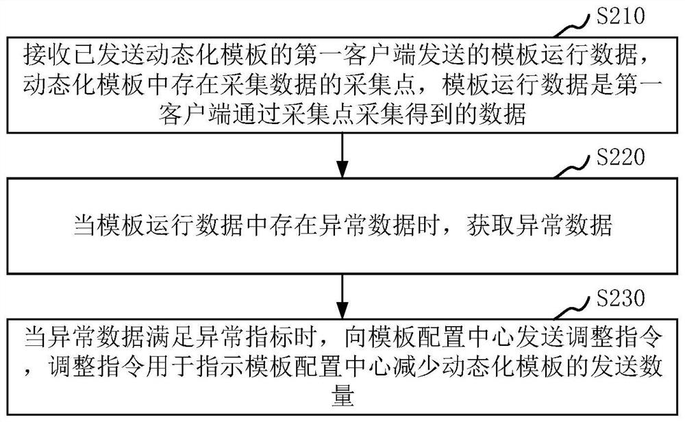 Dynamic template sending method and device, electronic equipment and storage medium
