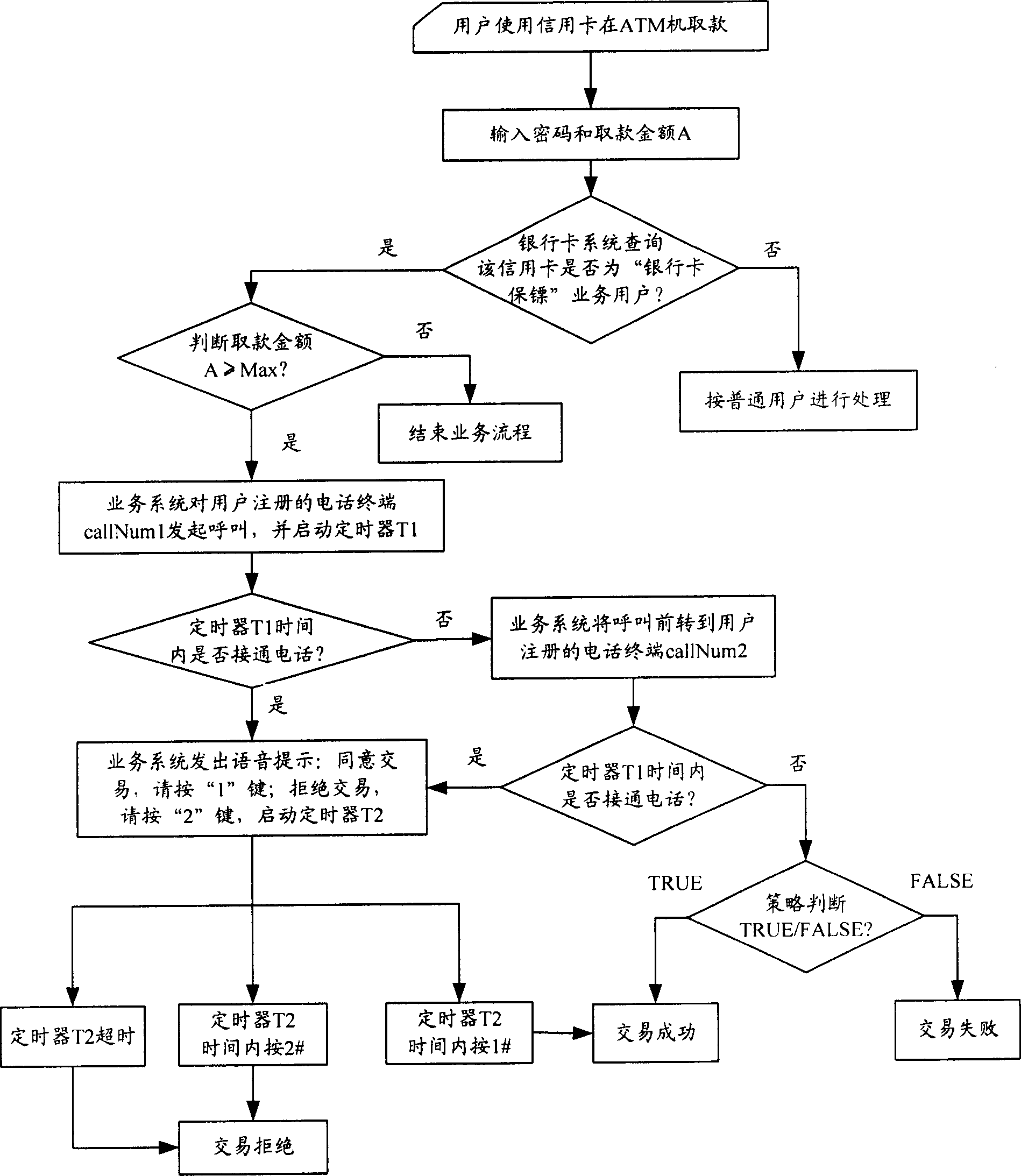 Method for real-time authorization of bank card transaction based on interactive voice response
