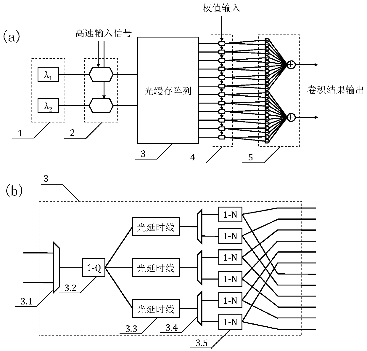 Photonic convolutional neural network architecture based on optical delay line caching