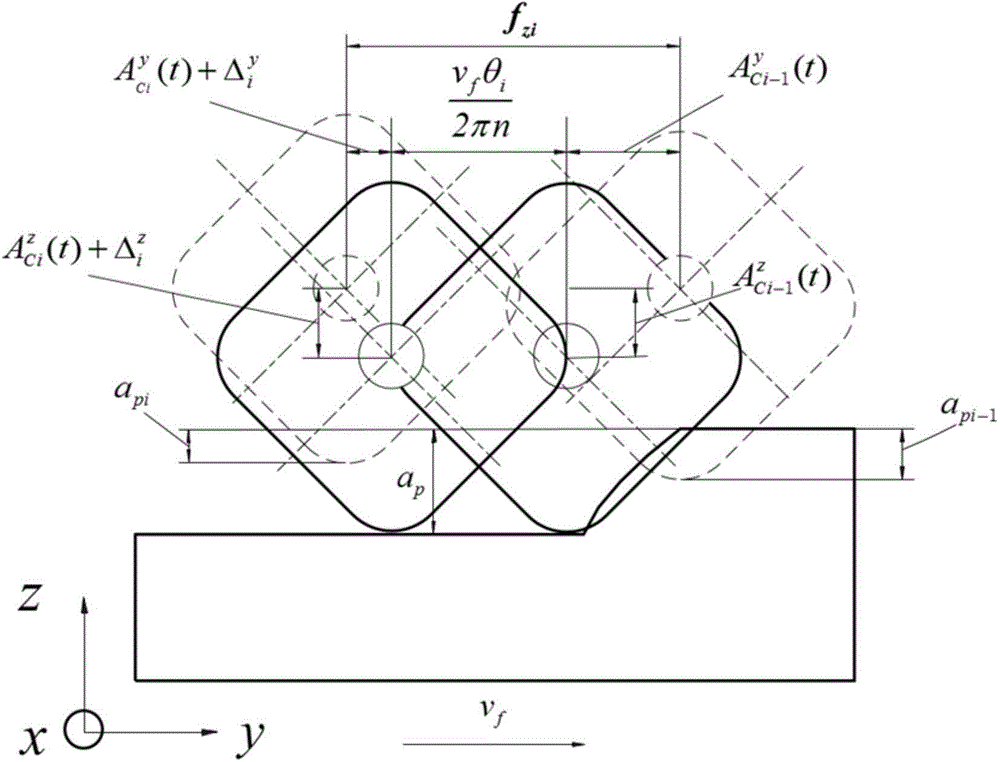 Compensation method for multi-tooth uneven cutting behavior of high-speed milling cutter