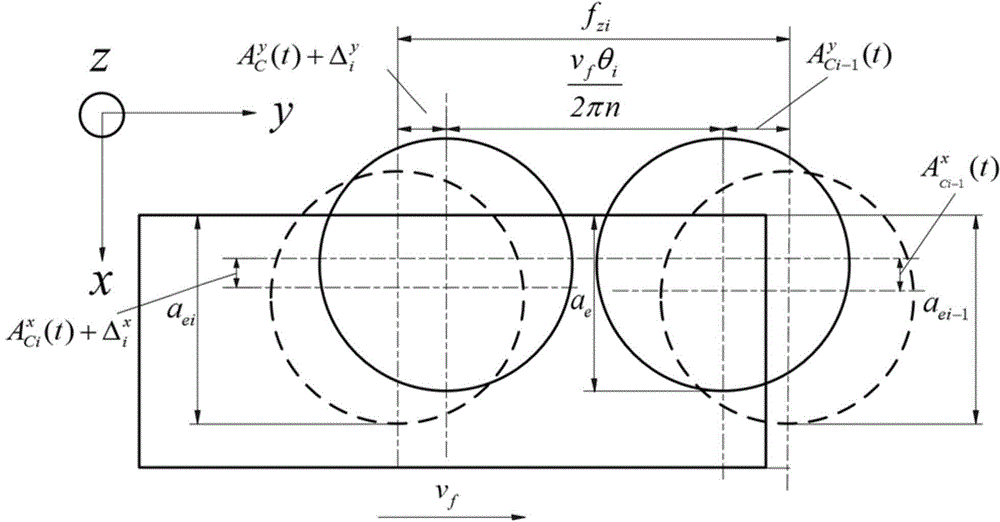 Compensation method for multi-tooth uneven cutting behavior of high-speed milling cutter