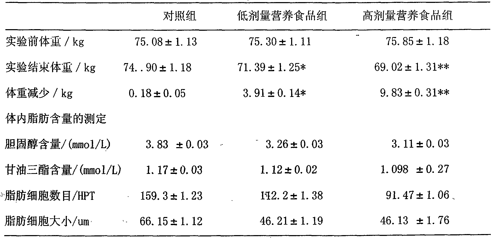 Nutritional food with weight-losing function and preparation method thereof