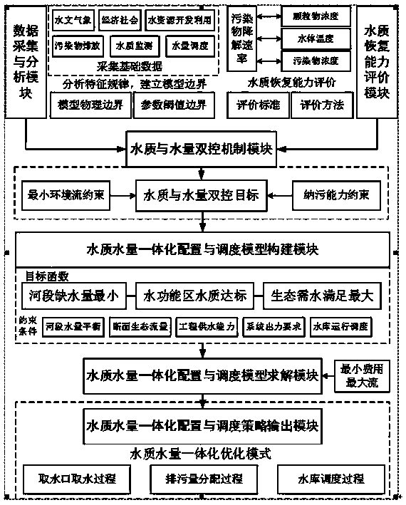 Heavily silt-carrying river water quality and water flow integrated configuration and dispatching method and system thereof