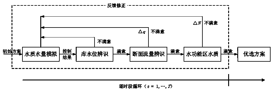 Heavily silt-carrying river water quality and water flow integrated configuration and dispatching method and system thereof