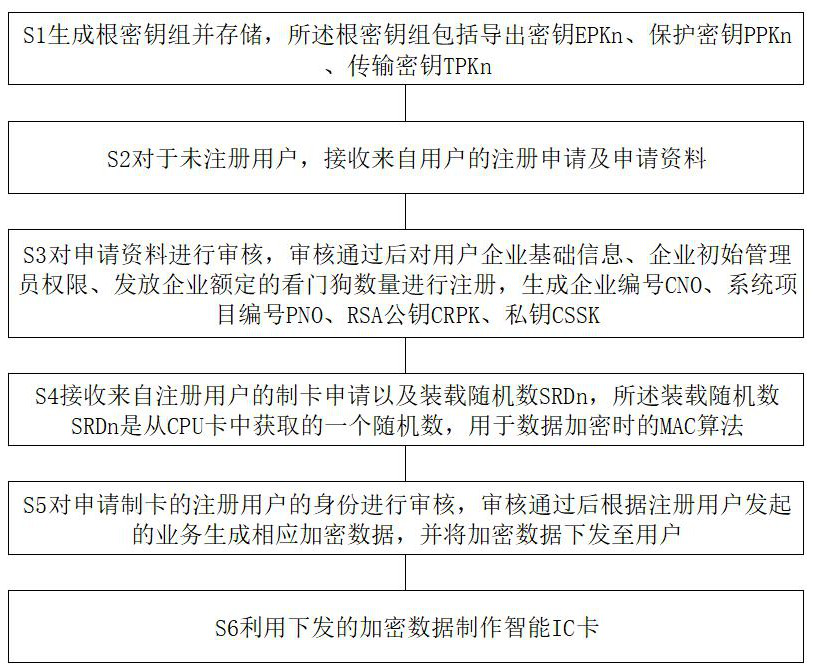 Cloud key management method and system based on intelligent IC card security authentication