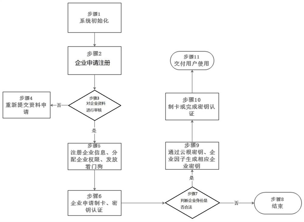 Cloud key management method and system based on intelligent IC card security authentication