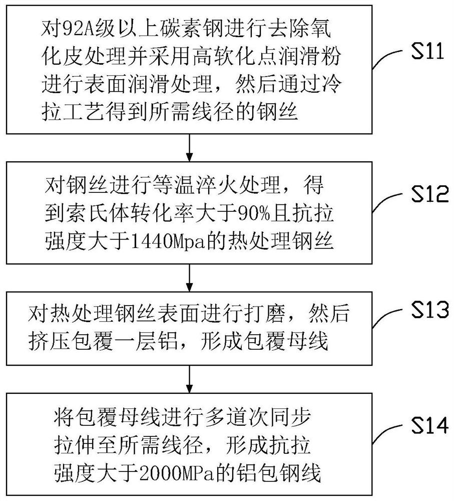 Aluminum-clad steel wire and its preparation method