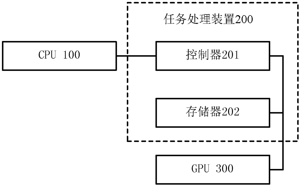 Task processing method, device, medium and equipment thereof