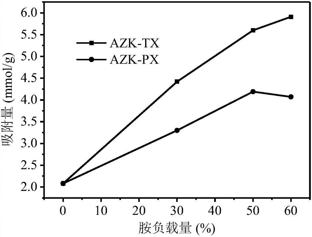 Preparation method for double-functionalized KIT-6/ZSM-5 for adsorbing carbon dioxide in smoke