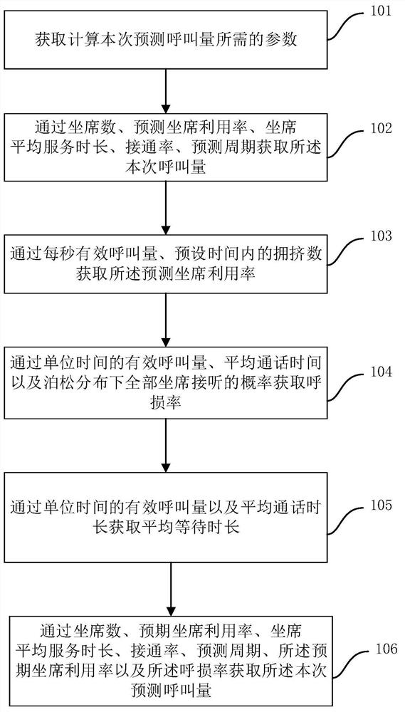 Method and device for automatically predicting call volume in call center